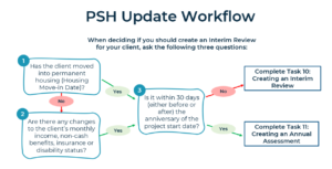 Psh Guide Permanent Supportive Housing (PSH) Projects (non-YHDP) Master Workflow