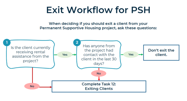 Job Control Psh Permanent Supportive Housing (PSH) Projects (non-YHDP) Master Workflow