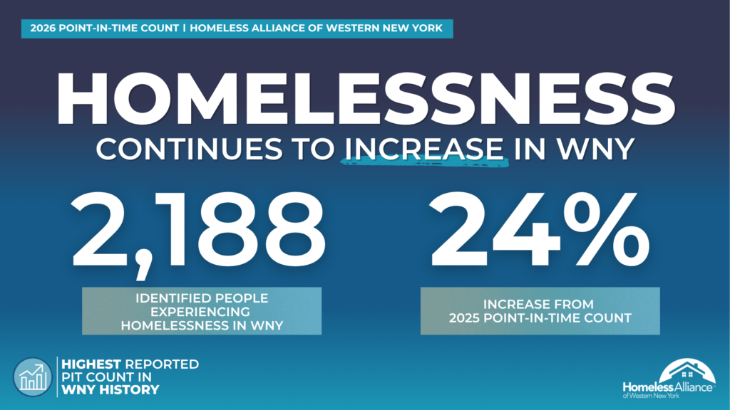 Western New York Homelessness Reaches Record Highs